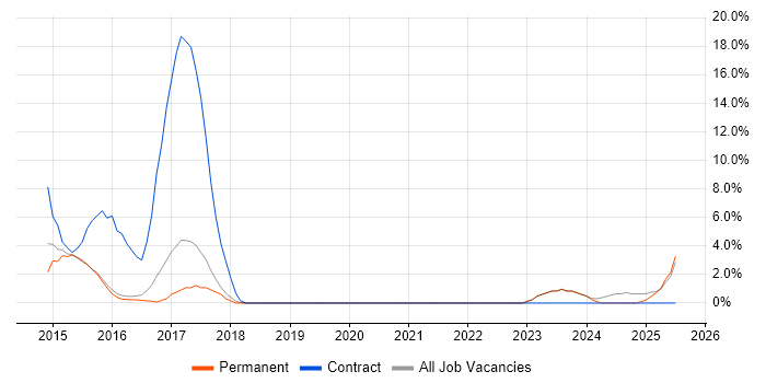Job vacancy trend for PMO in Tamworth