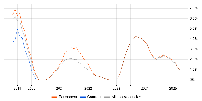 Job vacancy trend for Power BI in Tamworth