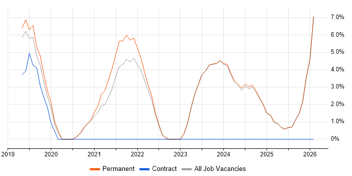 Power Platform job vacancy trend in Tamworth