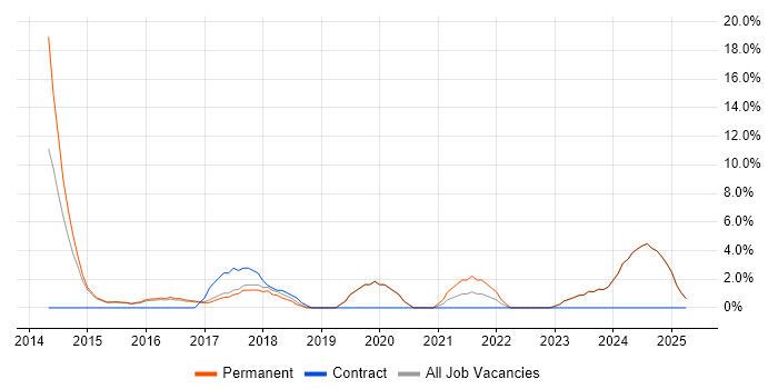 Job vacancy trend for PowerShell in Tamworth