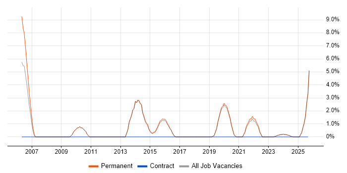 Presales job vacancy trend in Tamworth