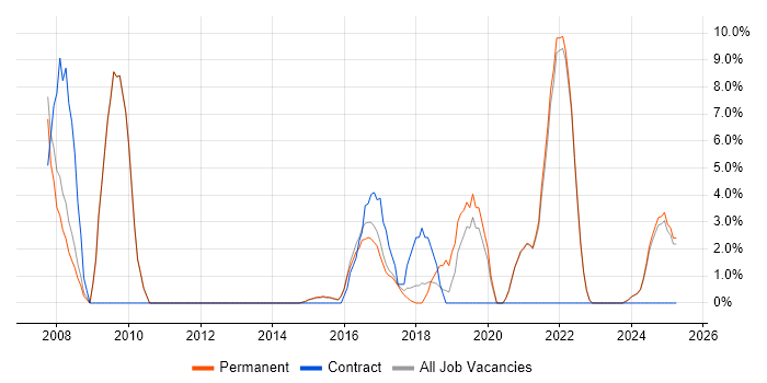 Job vacancy trend for Presentation Skills in Tamworth
