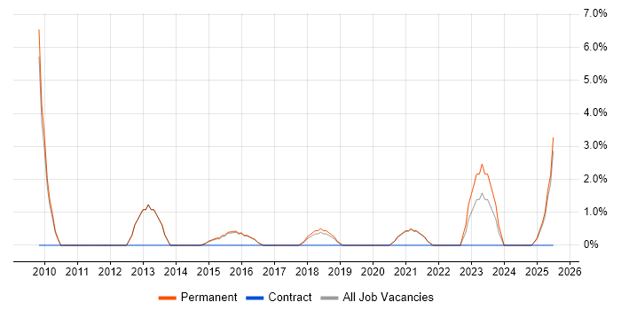 Job vacancy trend for PRINCE2 Certification in Tamworth