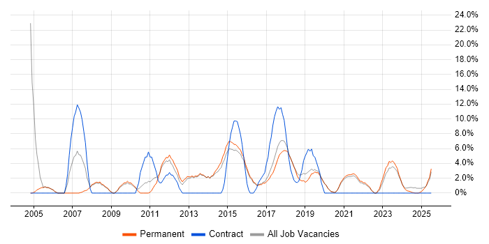 Job vacancy trend for PRINCE2 in Tamworth