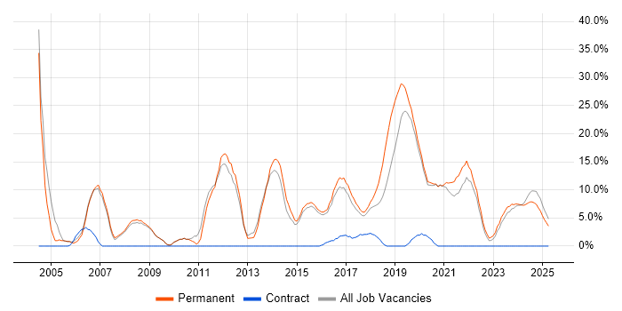 Job vacancy trend for Problem-Solving in Tamworth Job vacancy trend for Problem-Solving in Tamworth