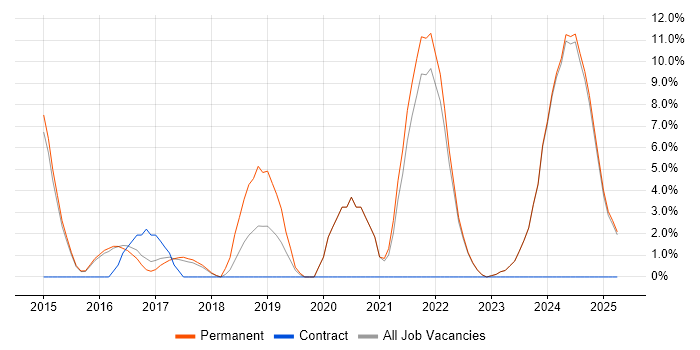 Job vacancy trend for Process Improvement in Tamworth Job vacancy trend for Process Improvement in Tamworth