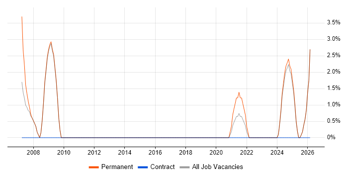 Product Manager job vacancy trend in Tamworth