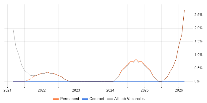 Product Roadmap job vacancy trend in Tamworth