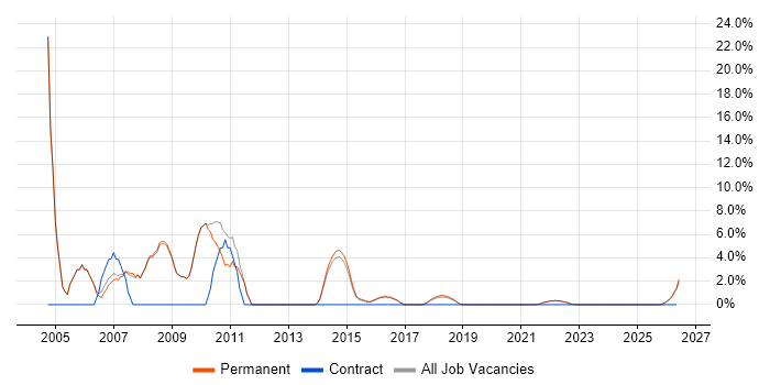 Programmer job vacancy trend in Tamworth