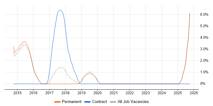 Project Coordinator job vacancy trend in Tamworth