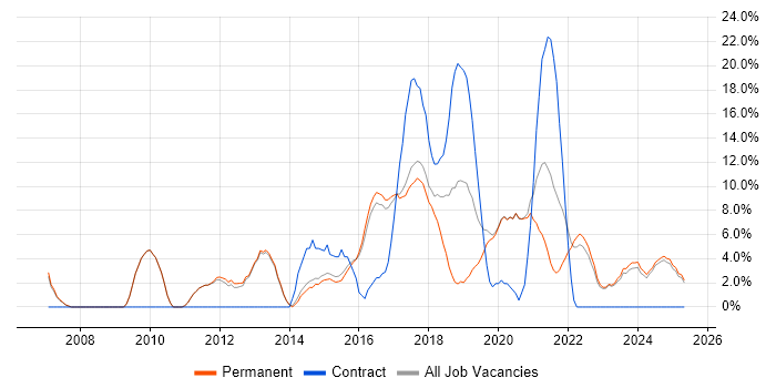 Job vacancy trend for Project Delivery in Tamworth