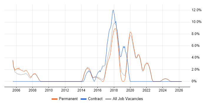 Project Planning job vacancy trend in Tamworth