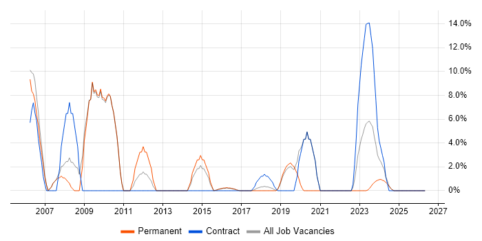 Public Sector job vacancy trend in Tamworth
