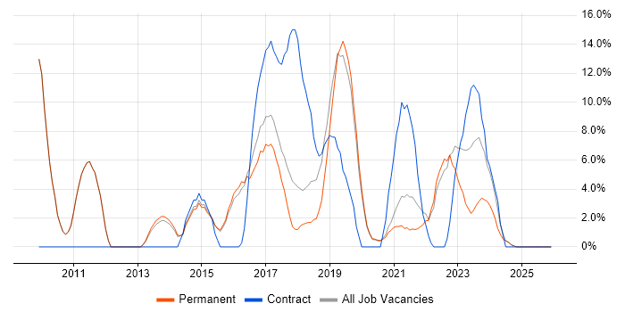 QA job vacancy trend in Tamworth