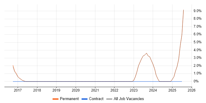 Job vacancy trend for React in Tamworth