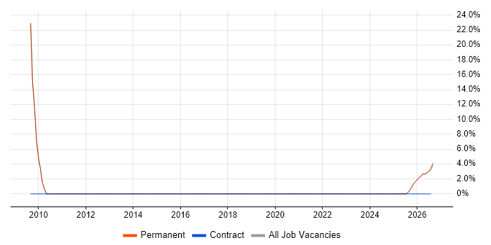 Renewable Energy job vacancy trend in Tamworth
