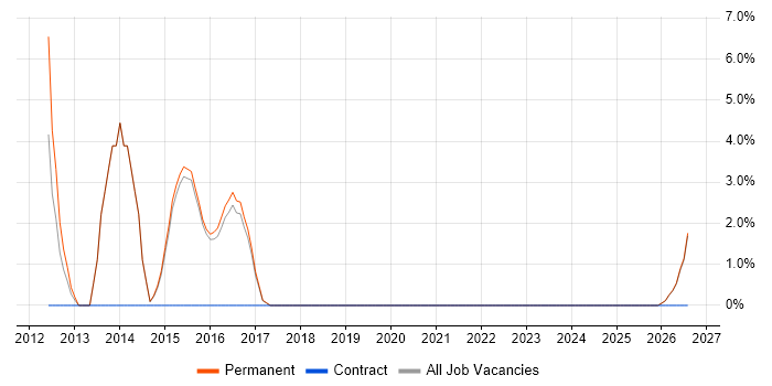 Report Analyst job vacancy trend in Tamworth