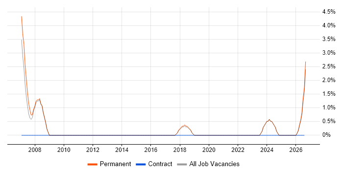 Resource Allocation job vacancy trend in Tamworth