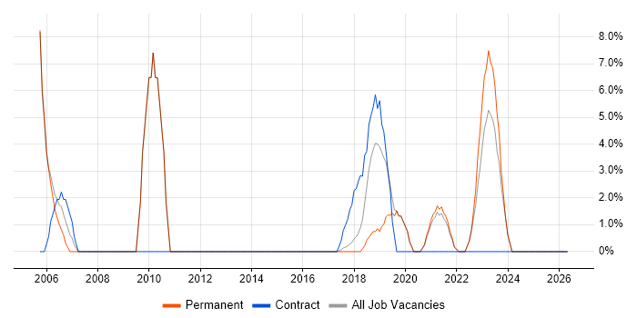 Resource Management job vacancy trend in Tamworth