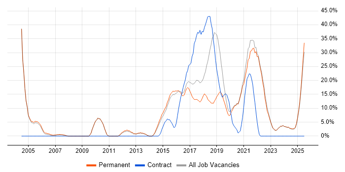 Job vacancy trend for Retail in Tamworth