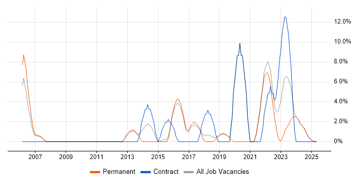Job vacancy trend for Risk Management in Tamworth Job vacancy trend for Risk Management in Tamworth