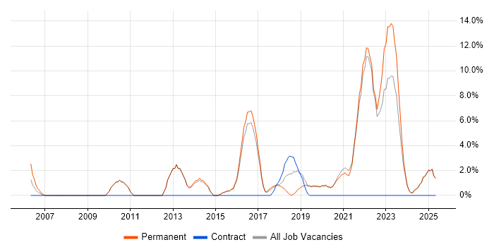 Job vacancy trend for Roadmaps in Tamworth