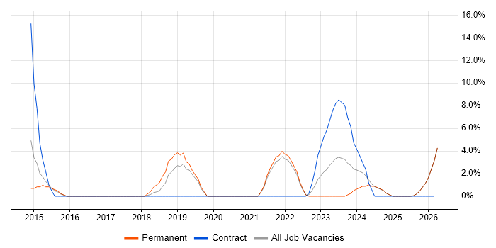 Root Cause Analysis job vacancy trend in Tamworth
