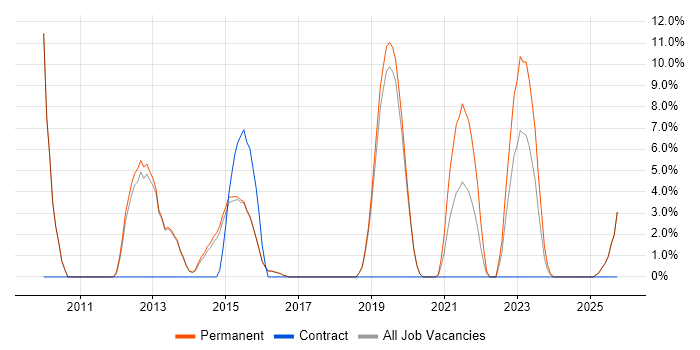 SaaS job vacancy trend in Tamworth SaaS job vacancy trend in Tamworth