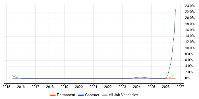 Sales Account Manager job vacancy trend in Tamworth