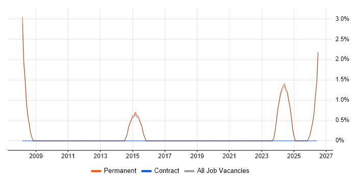 Sales Executive job vacancy trend in Tamworth