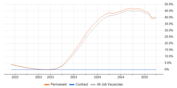 Job vacancy trend for Salesforce CRM in Tamworth