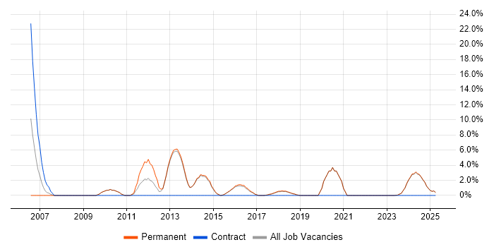 Job vacancy trend for SAN in Tamworth