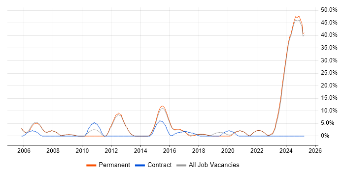 Job vacancy trend for SAP in Tamworth Job vacancy trend for SAP in Tamworth
