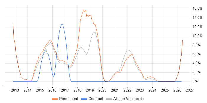 Scrum job vacancy trend in Tamworth