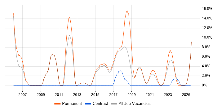 Job vacancy trend for SDLC in Tamworth