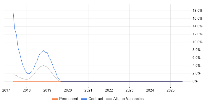 Job vacancy trend for Security Engineer in Tamworth