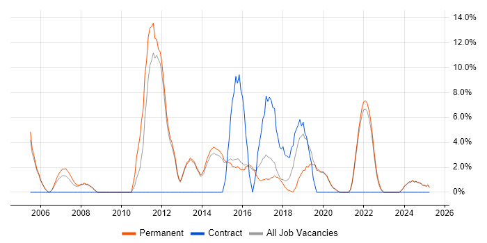 Job vacancy trend for Self-Motivation in Tamworth