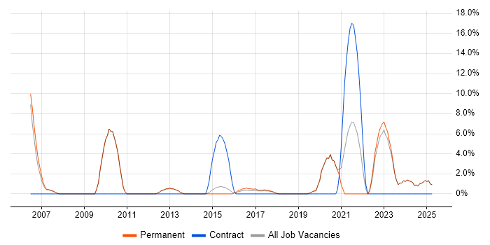 Job vacancy trend for Senior Analyst in Tamworth