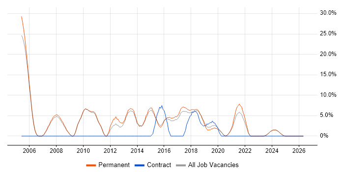 Senior Developer job vacancy trend in Tamworth