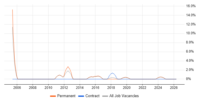 Senior Network Engineer job vacancy trend in Tamworth