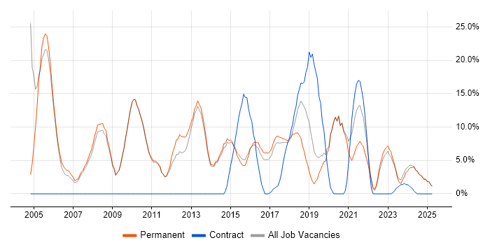 Job vacancy trend for Senior in Tamworth