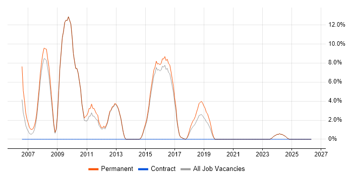 SEO job vacancy trend in Tamworth