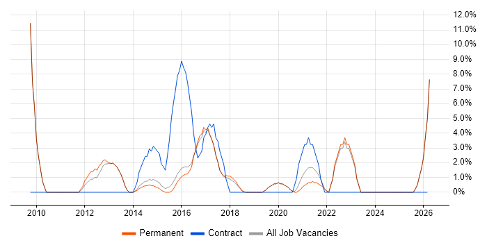 Service Analyst job vacancy trend in Tamworth
