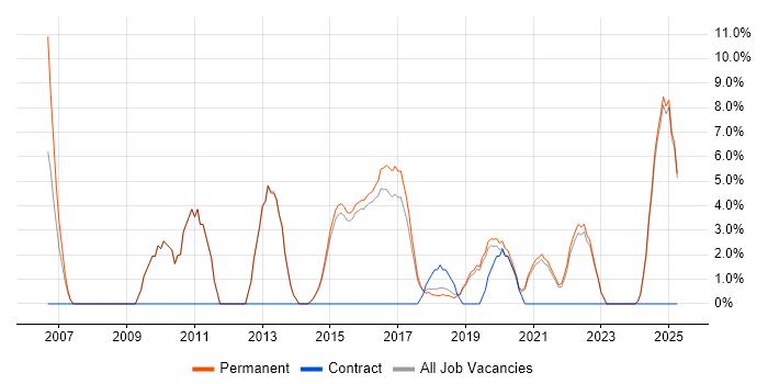 Job vacancy trend for Service Delivery in Tamworth Job vacancy trend for Service Delivery in Tamworth