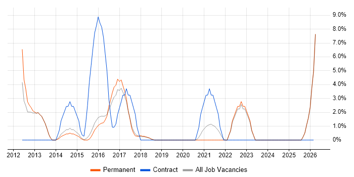 Service Desk Analyst job vacancy trend in Tamworth