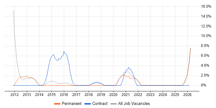 ServiceNow job vacancy trend in Tamworth