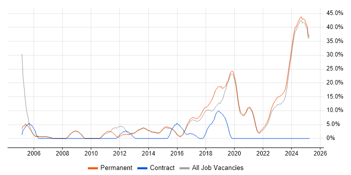 Job vacancy trend for SLA in Tamworth