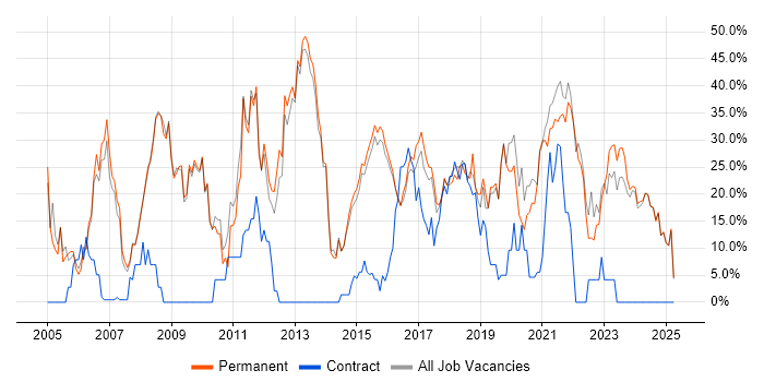 Job vacancy trend for Social Skills in Tamworth