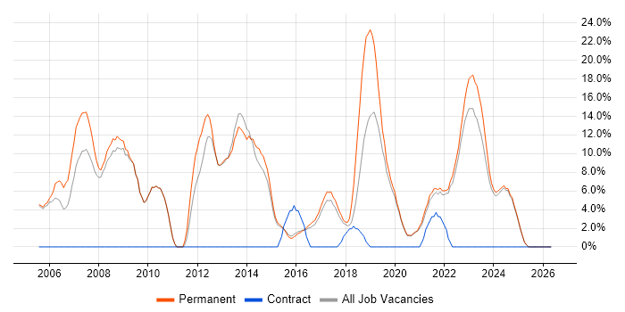 Software Developer job vacancy trend in Tamworth