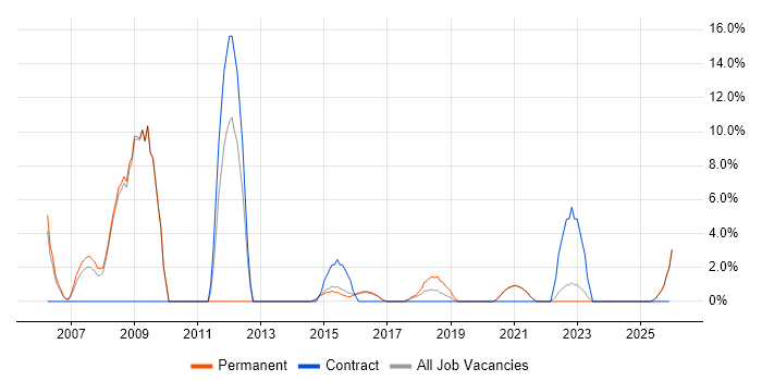 Software Engineer job vacancy trend in Tamworth